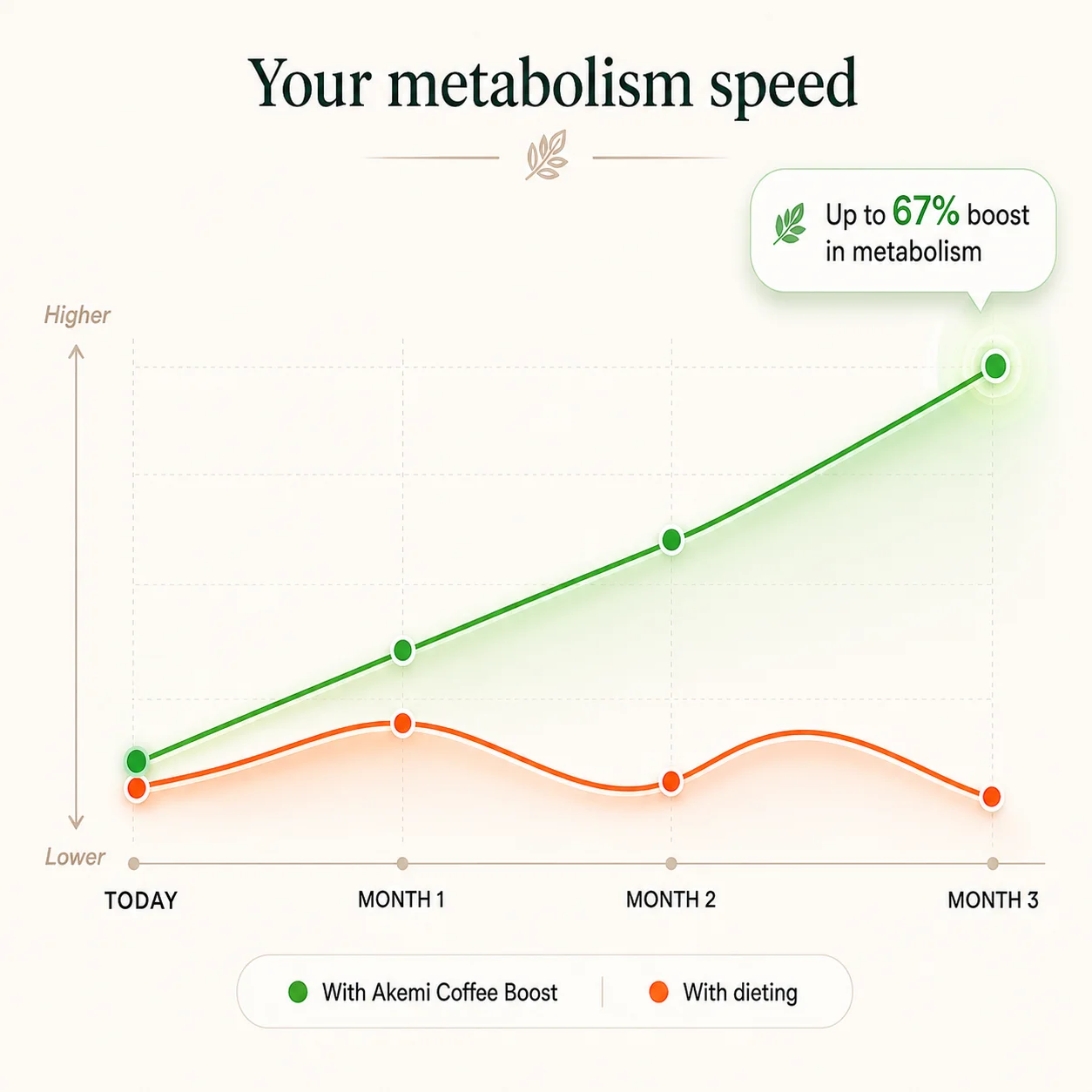 Akemi Coffee Boost Metabolism